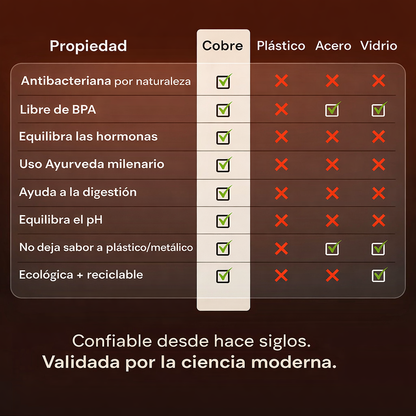 Cuprana™ Agua Viva De Cobre